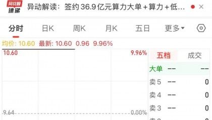 重磅利好!603300,近804万手封涨停