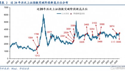 A股突破3600点唤醒牛市记忆,平安成金融保险股领涨先锋