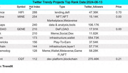 Bitget 研究院：美联储减少年内降息次数预期，IO币价逆势创新高