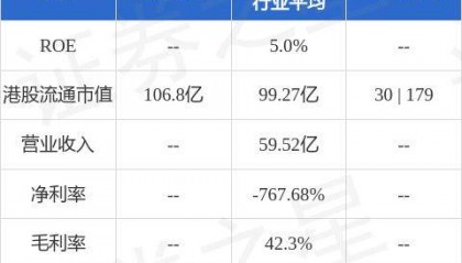 万科企业(02202.HK)公布,公司向银行分别融资合计人民币 147.28 亿元,期限均为 4 年