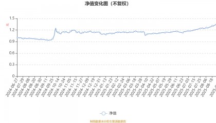创金合信均益量化选股混合A:2025年上半年利润478.67万元 净值增长率3.89%