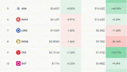 火币HTX:彭博社:MicroStrategy 比特币持仓目前价值 100 亿美元