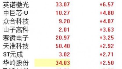 利空落定!美国发布对华半导体出口管制措施,港、A相关概念股冲高