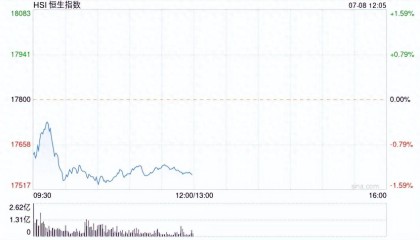 港股午评:恒指跌1.34%恒生科指跌0.71%!欧线集运期货合约多数跌停海运股集体下挫,中远海控跌超8%