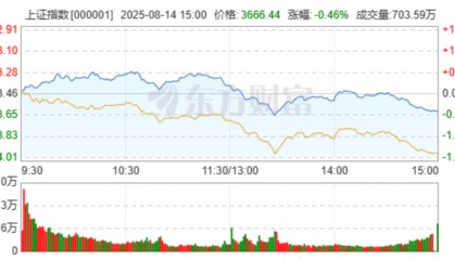 沪指盘中突破3700点，收盘冲高回落