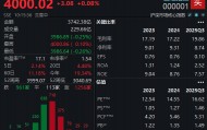 时隔十年,A股重回4000点