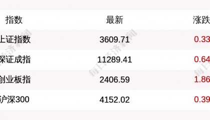 沪指收盘上涨0.33%,创业板指突破2400点整数关口,医疗服务、钢铁行业领涨