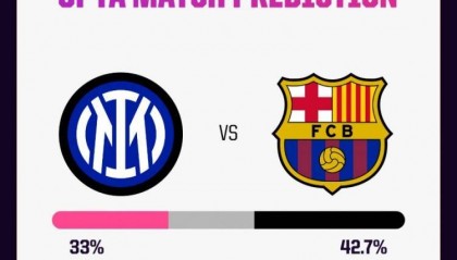 Opta:巴萨欧冠6次客战国米仅赢1次,此次最终晋级概率有56%