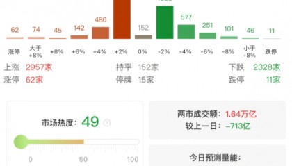 A股午评:三大指数集体下跌,沪指跌0.51%创业板指跌3.4%,半导体、电池、黄金集体回调!2300股下跌,成交16561亿缩量708亿
