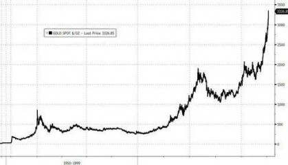 黄金,还能疯多久?