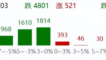 A股主要指数跌幅继续扩大,沪指跌1.7%,创业板指跌超2%,微盘股指数跌4.5%!超4800股下跌,不到600股上涨