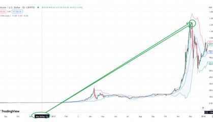 OK-COIN : 减半周期过后,比特币牛市行情酝酿大机遇