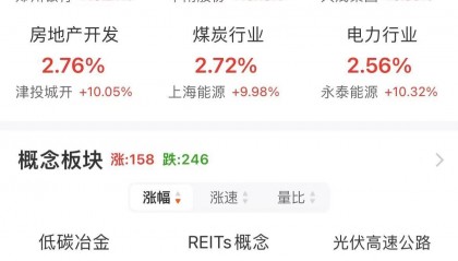 A股午评:沪指涨1.24% 半日成交额超1.1万亿元 破净股掀涨停潮