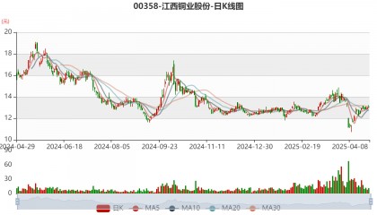 江西铜业股份:2024年净利润69.01亿元 同比增长2.3% 拟每股派息0.7元