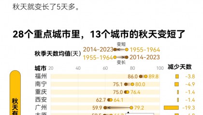 22城气温骤降背后：秋天不仅“迟到”，还要“早退”？