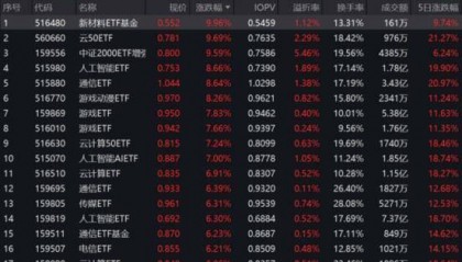 Sora横空出世选股成为难题？这些ETF火了 ，配置价值凸显！-基金频道-和讯网