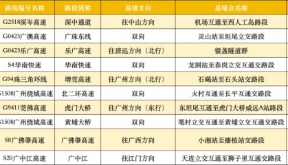 广东22处高速点段通行缓慢长度超3公里!起终点位置公布