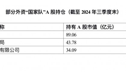 外资“国家队”A股调仓路线曝光,汽车、能源行业受青睐