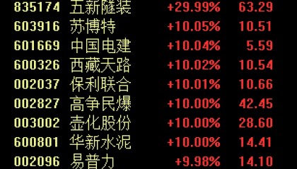 A股掀涨停潮!1.2万亿雅鲁藏布江下游水电工程开工,西藏、水利板块全线爆发