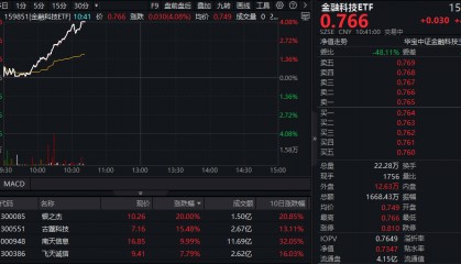 金融科技ETF盘中资讯|数字货币全线走高,银之杰20CM涨停,金融科技ETF(159851)放量飙升超4%!数字人民币场景不断拓展