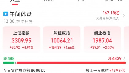 A股五一假期后首个交易日迎上涨,沪指再回3300点