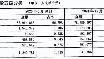 烟台银行多重危机:合规漏洞频现,上半年不良率攀升,资产质量警报拉响