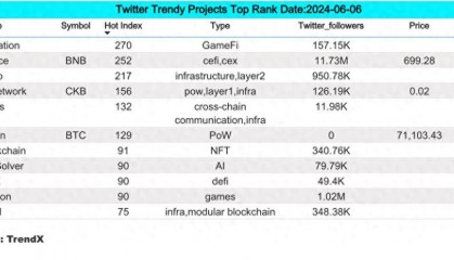 Bitget 研究院：BTC 站稳 71000 美元尝试突破新高，Aethir 宣布发币空投