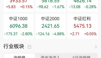 A股收评:三大指数下跌,微盘股集体暴跌90股跌超9%,银行保险走强!近4800股下跌,成交1.55万亿放量129亿