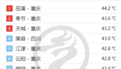 最高44.2℃!川渝再度包揽全国高温榜前十 成都将在立秋日结束高温持久战