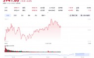 上证指数盘中再创10年新高,科技股大爆发
