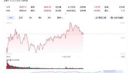上证指数盘中再创10年新高，科技股大爆发