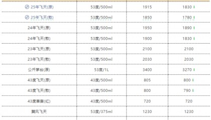 散瓶飞天茅台价格跌麻了,南京有部分店家暂停回收
