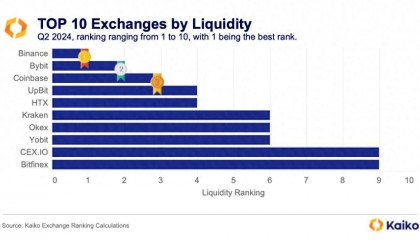 火币HTX流动性位居行业第四 致力成为优质资产代名词