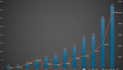 大模型落地速度加快,哪家厂商拿到最多订单?