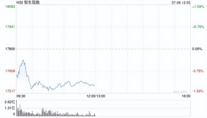 港股午评:恒指跌1.34%!欧线集运期货合约跌停海运股下挫,中远海控跌超8%