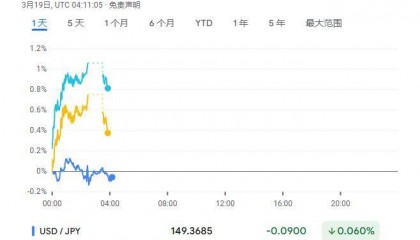 特朗普阴霾压顶,日央行3月按兵不动,市场静待美联储!