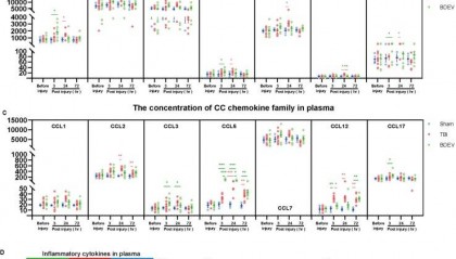 LabEx Luminex平台助力创伤性脑损伤的机制研究