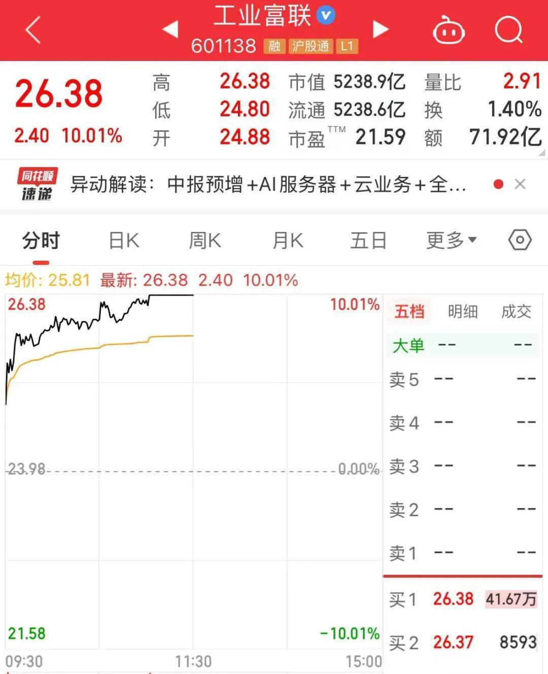 601138，涨停！成交额A股第一