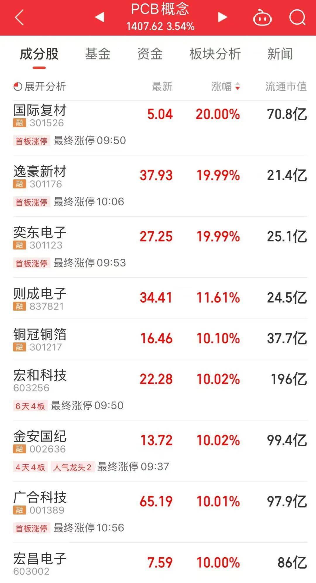 601138，涨停！成交额A股第一