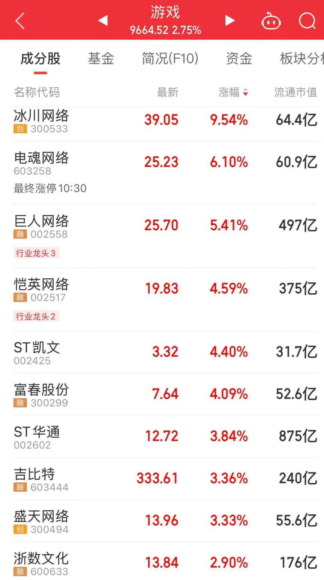 601138，涨停！成交额A股第一