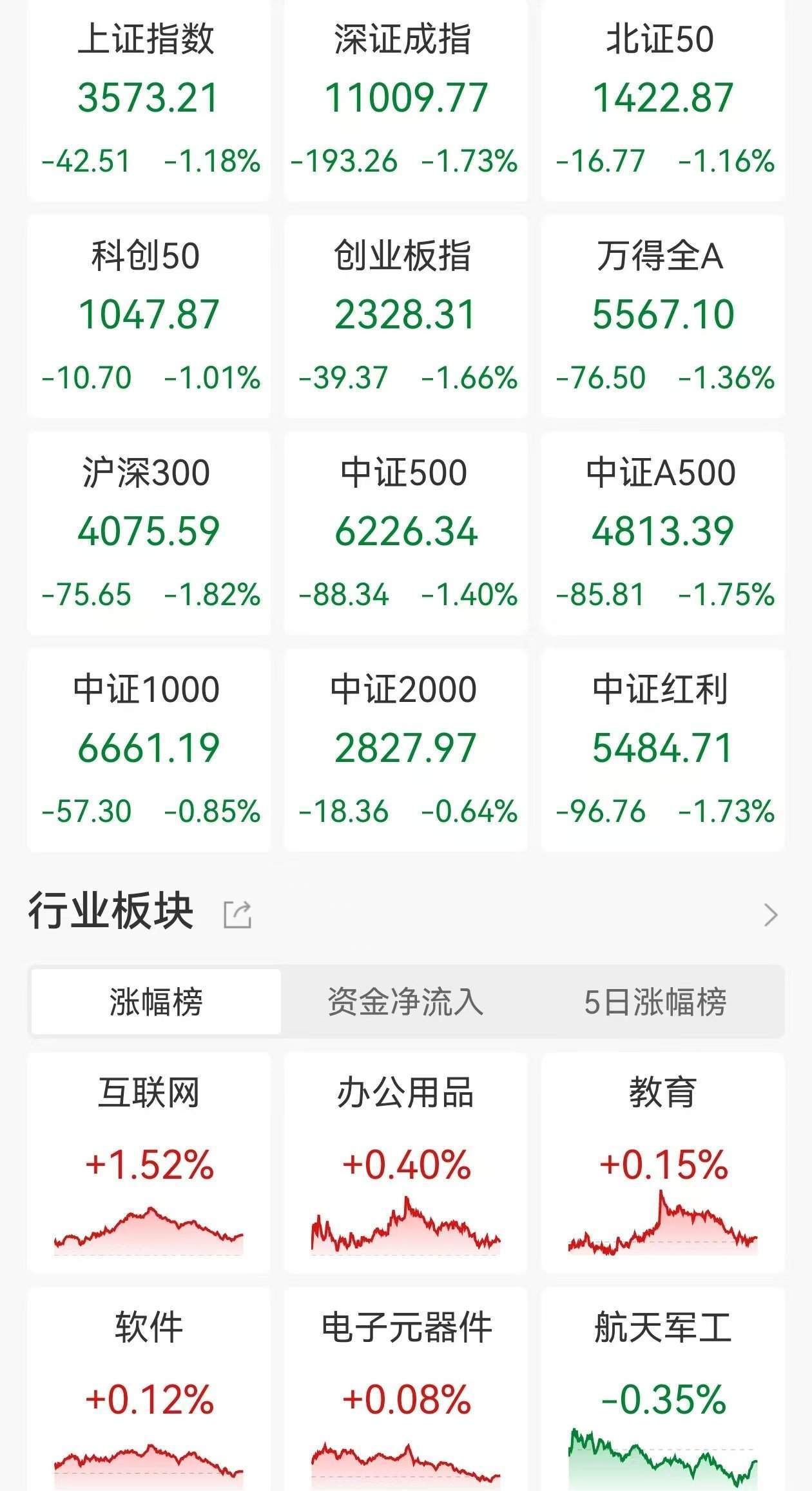 ETF收评 | A股三大指数均跌超1%，AI硬件冲高回落，跨境ETF午后拉升，纳指科技ETF涨超2%，恒生消费ETF尾盘突发跌超7%