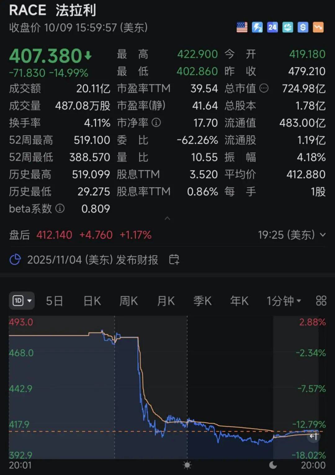 金价、油价，都跌了