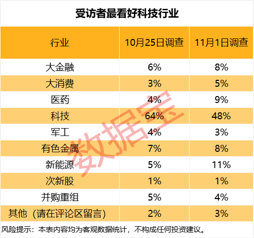 下周A股调研结果出炉，投资者最看好这一行业