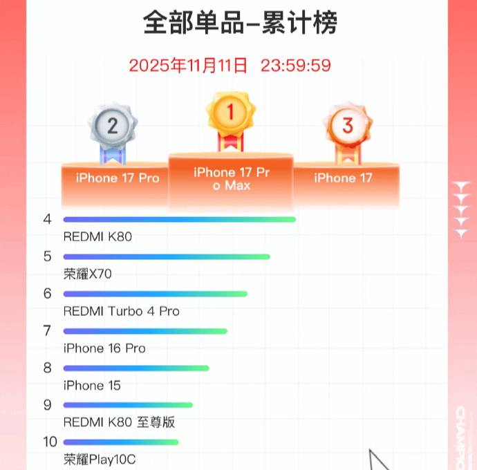 双11手机战报出炉：小米斩获国产销量冠军，苹果仍占主导
